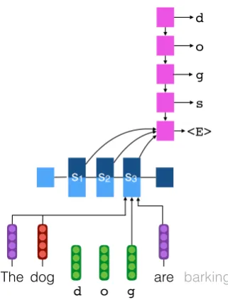 Figure 4: The neural baseline system for track 2 of task 2:A bidirectional LSTM encoder, conditioned on embeddingsof the left context word The, right context word are and awhole token embedding of the lemma dog, is used to encodethe character sequence (d, 