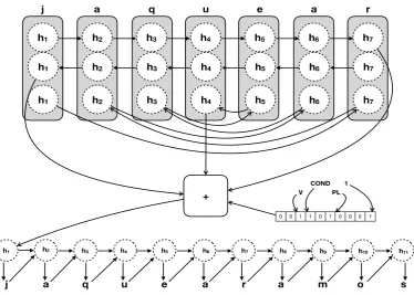 Figure 1: Architecture of our Tridirectional Encoder-Decoder model.