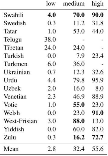 Table 2:Accuracies for all languages in the low-,medium- and high-resource scenario using the tridirec-tioal Encoder-Decoder model