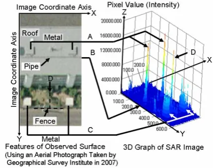 Fig. 1.Example of SAR Image