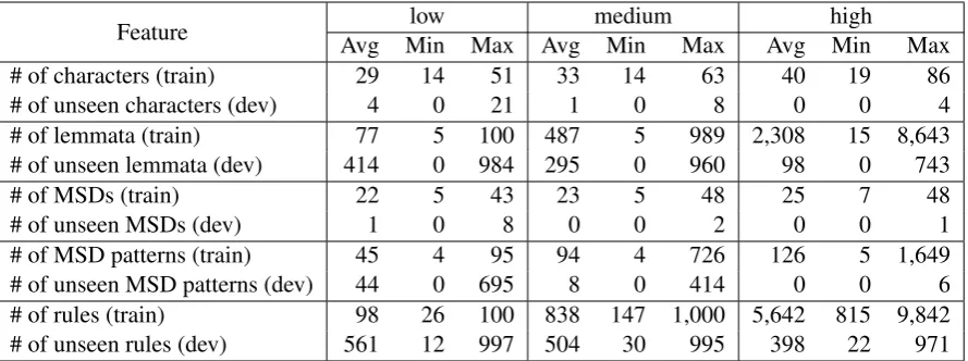 Table 1:Statistics on the dataset given. Number of rules and unseen rules are based on rule extraction methodexplained in Section 5.3.1.