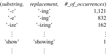 Figure 2: Excerpt of afﬁxes remembered by the base-line system from the training data