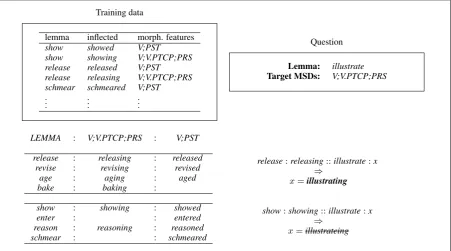 Figure 3:How to generate target form (present participle) of the given lemma illustrate as solving analogicalequation