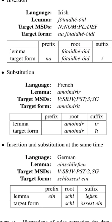 Figure 4:Illustrations of rules extraction for dataaugmentation:simple insertion (Irish); substitution(French); insertion and substitution at the same time(German).