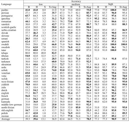 Table 3: Accuracy scores on development set (dev) in each language for baseline system (B), holistic approach(H),our seq2seq model without data augmentation (S) and with data augmentation (S+Aug).