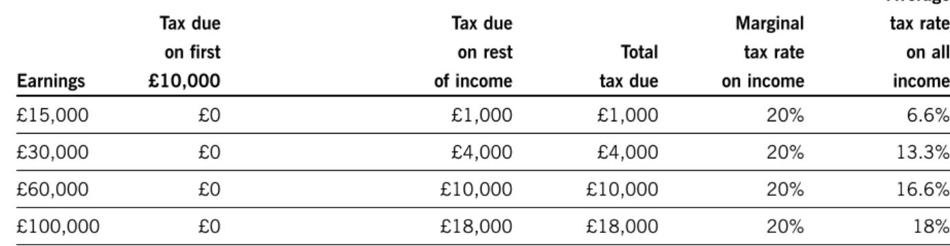 Table 1.2: Comparison of the impact of marginal and average tax rates on progressive tax rates1