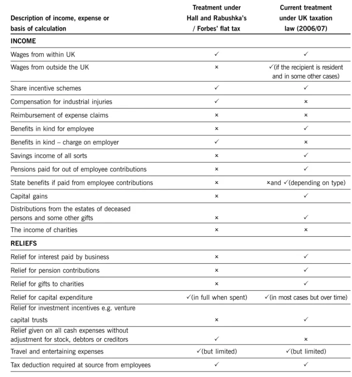Table 1.3: Comparison of flat tax with current UK tax system