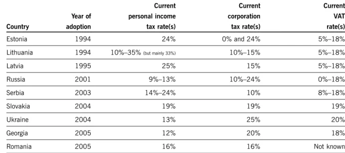 Table 3.1shows the countries which are considered to have flat taxes (HM Treasury 2005a)