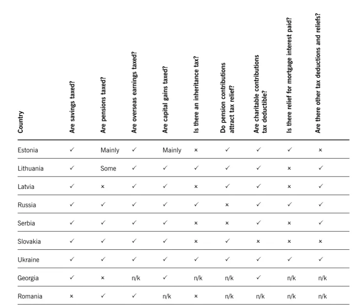 Table 3.2: Taxable income in flat-tax countries 3. Countries that have flat tax systems (continued)