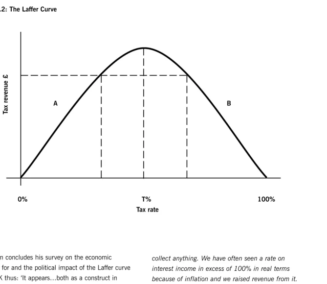 Figure 4.2: The Laffer Curve