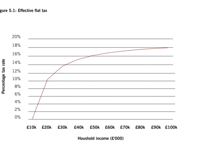 Figure 5.1: Effective flat tax