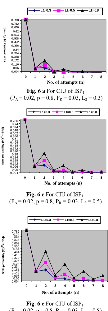 Fig. 6 a                        = 0.02, p = 0.8, P For CIU of ISP1   = 0.03, L = 0.3)         