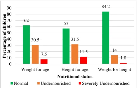 Figure 1: Distribution of nutritional status of study subjects according to WHO child growth standards 
