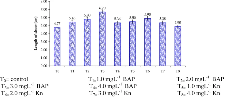 Table 1. Effect of BAP or Kn on shoot proliferation of Stevia rebaudiana. 