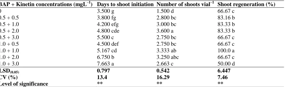 Table 2.  Effect of treatment combinations of different BAP and Kn concentrations on shoot proliferation of Stevia rebaudiana