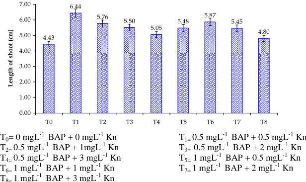 Figure 3. Effect of treatment combinations of different BAP and Kn concentrations on shoot proliferation of Stevia rebaudiana