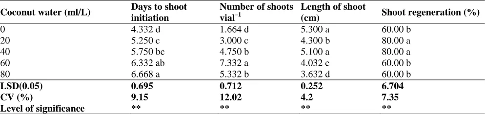 Figure 6. Effect of different concentrations of TDZ on shoot proliferation of Stevia rebaudiana