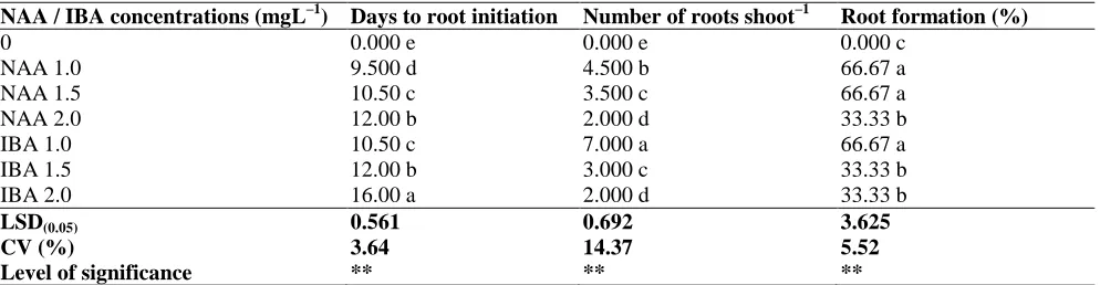 Figure 7. No. shoots and length of shoots at 60 mlL -1 after 3 week 