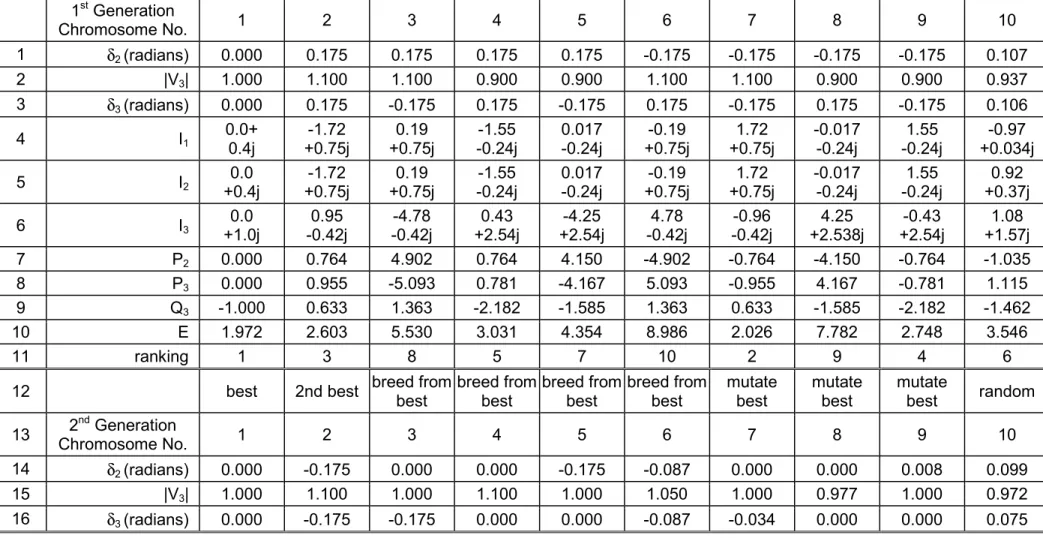 Table 3: Operation of the Genetic Algorithm during the first generation1st Generation Chromosome No