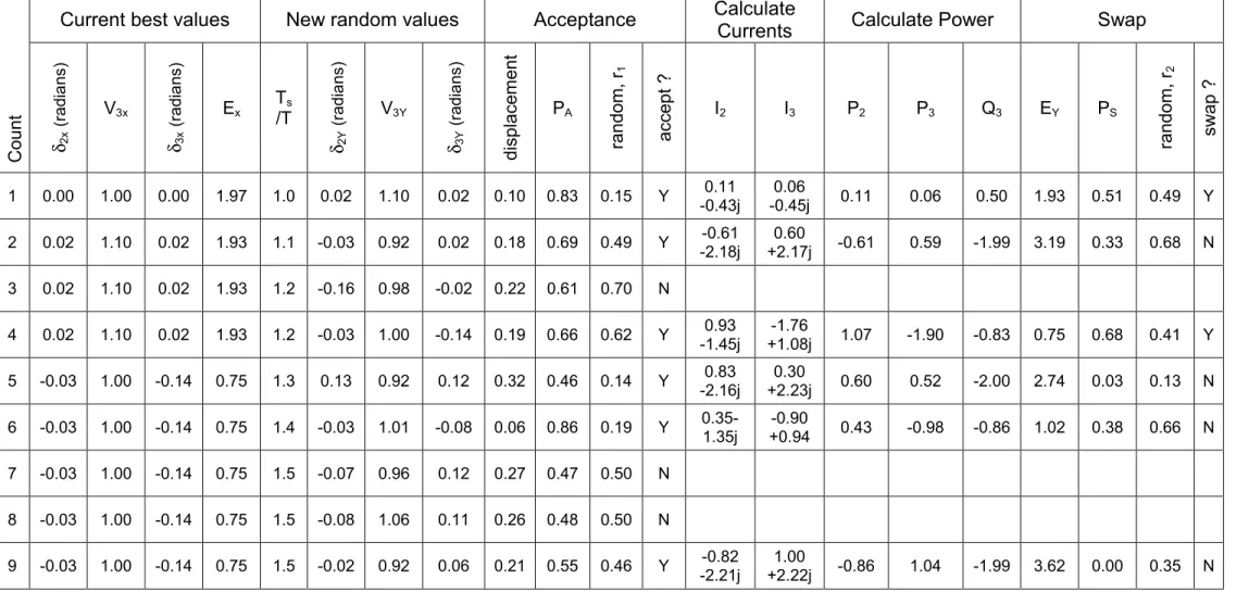 Table 4: Typical initial results from Simulated Annealing 