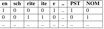 Table 1: Abstract illustration of a feature matrix usedfor the classiﬁcation