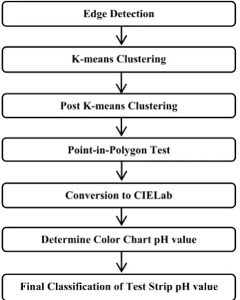 Fig. 2.  Sequence of operations in the IPU.