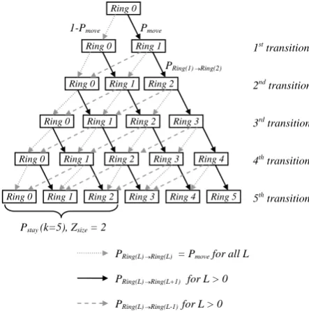 Fig. 7 displays the result of Handoff call degradation ratioshown in Fig. 8, indicating that larger zone size results in higher new calling blocking ratio, since a larger zone requires more bandwidth allocation as displayed in Fig