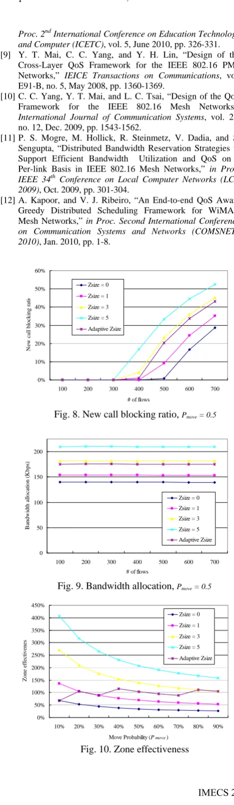 Fig. 10. Zone effectiveness