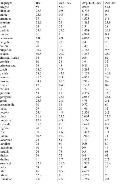Table 4: Results for all languages for low data.