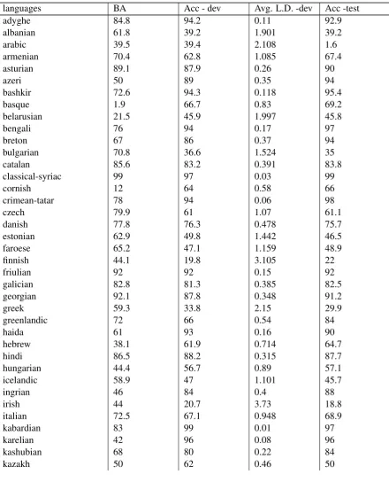 Table 5: Results for all languages for medium data.