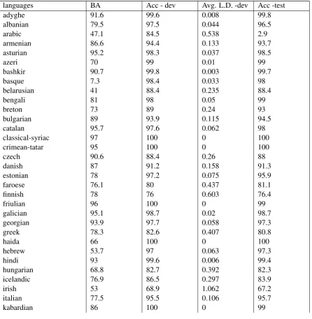 Table 6: Results for all languages for high data.