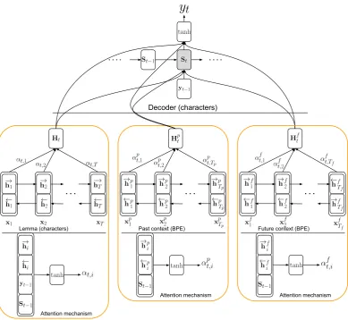 Figure 1: Overview of our employed model architecture.