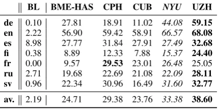 Table 2: Test accuracies when counting all plausibleforms as correct; BL = BASELINE; CPH = COPEN-HAGEN; CUB = CUBoulder