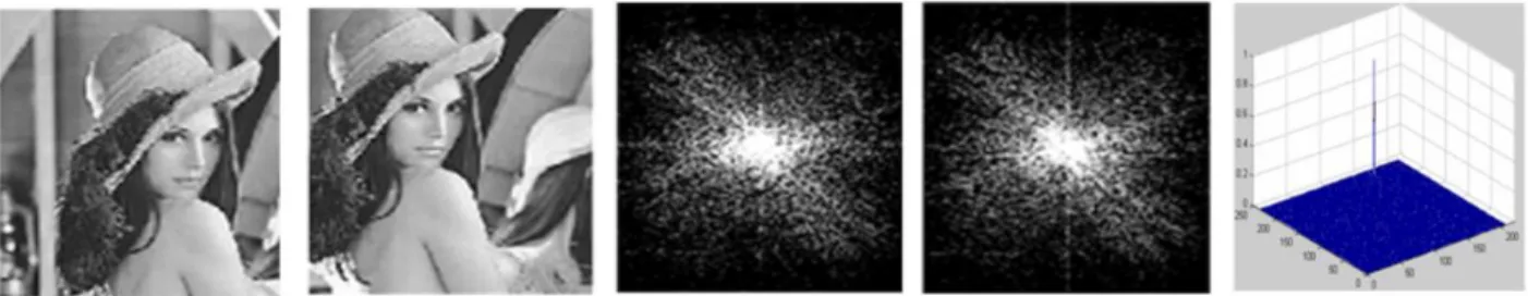 Figure 2.6: Use of cross-power spectrum to detect transformation. (a), (b) Source images with displacement  between them; (c), (d) Corresponding spectrum; (e) Impulse function indicating displacement between the images.