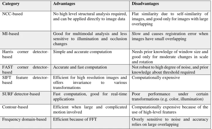 Table 2.1: Comparative overview of different categories of mosaicing methods based on image registration