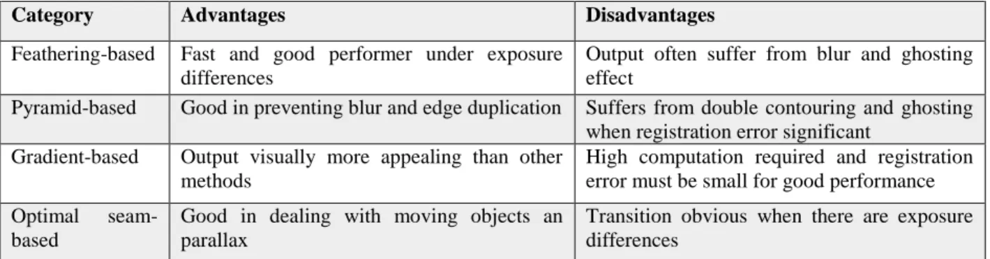 Table 2.2: Comparative overview of different categories of mosaicing methods based on image blending