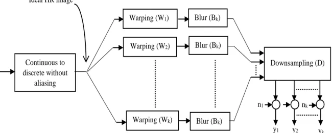 Figure 3.2: Observation model relating LR image with HR image. 