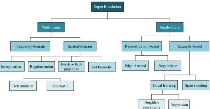 Figure 3.3: Taxonomy of super-resolution algorithms. 