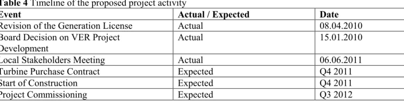 Table 4 Timeline of the proposed project activity  