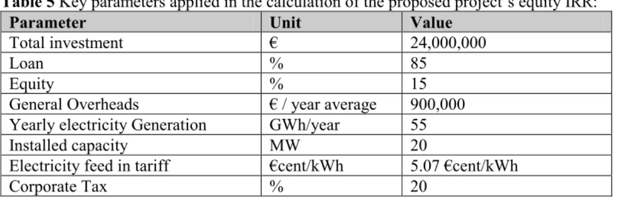 Table 5 Key parameters applied in the calculation of the proposed project’s equity IRR: 