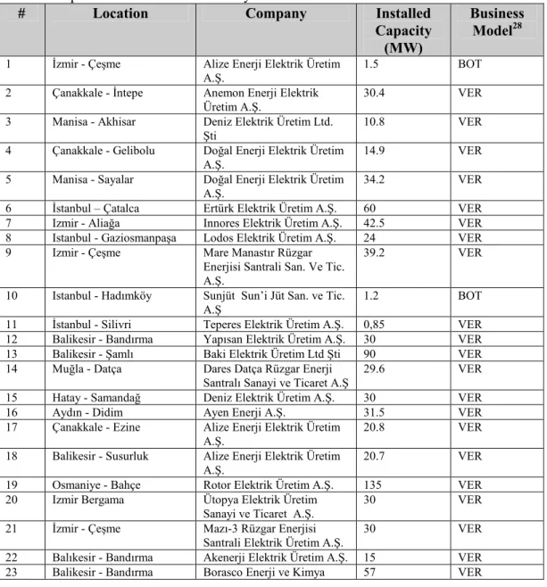 Table 8. Operation wind farms in Turkey 