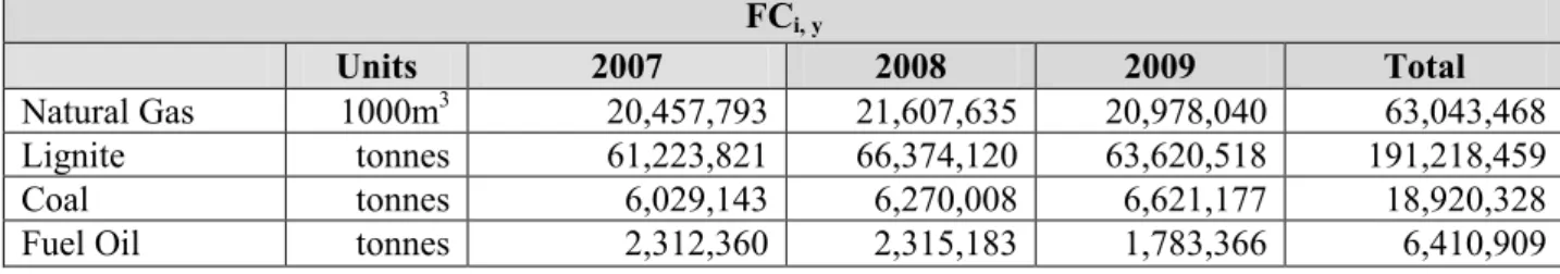 Table 12 Gross electricity generation by fossil fuel power sources 2007-2009  EG gross,y   (MWh)  2007  2008  2009  Total  Natural Gas  95,024,800  98,685,300  96,094,700  289,804,800  Lignite  38,294,700  41,858,100  39,089,500  119,242,300  Coal   15,136
