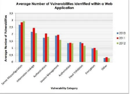 Figure 1 Average number of vulnerabilities within web application (Source: Chaudhari & Vaidya, 2014) 