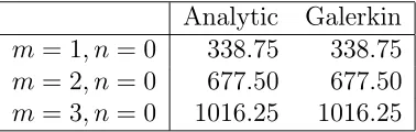 Table 5.4: Linear spline approximates to the simply supported axisymmetric fre-quencies 266.05, 406.80 and 603.83 Hz with n = 1