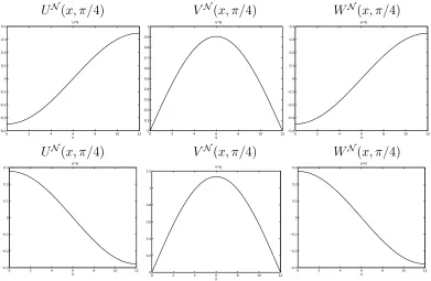 Figure 5.4: Components of the 147.09 Hz modes along the line θ = π/4.