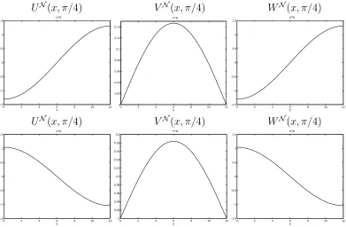 Table 5.7: Accuracy of cubic spline frequency approximation usingM N = 8, 16 and = 3 standard basis functions (with wave numbers m = 0, 