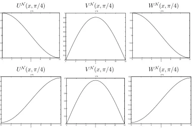 Figure 5.6: Components of the 1873.61 Hz modes along the line θ = π/4.