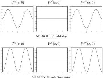 Figure 5.8: Axisymmetric modes UN (x, 0), V N(x, 0) and W N(x, 0) correspondingto the ﬁxed-edge 541.76 Hz frequency and simply supported 543.33 Hz frequency.