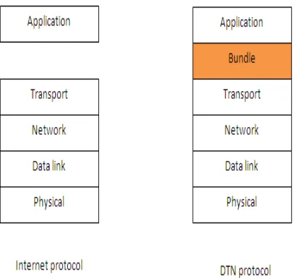 Fig. 1:  Architecture of store and forward technique. 