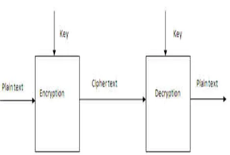 Fig. 3: General architecture of encryption technique. 